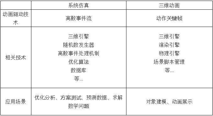 三維動畫與系統仿真有何不同